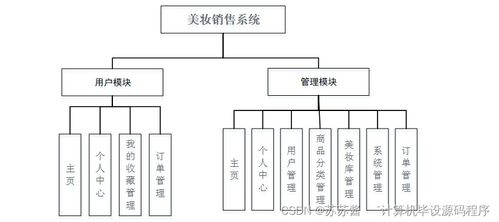 java計算機畢業設計美妝銷售系統 程序 lw 部署