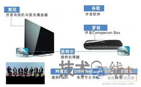 面向未來 Google TV首批產品將于2010年秋季落地，引領電視與網絡融合新篇章